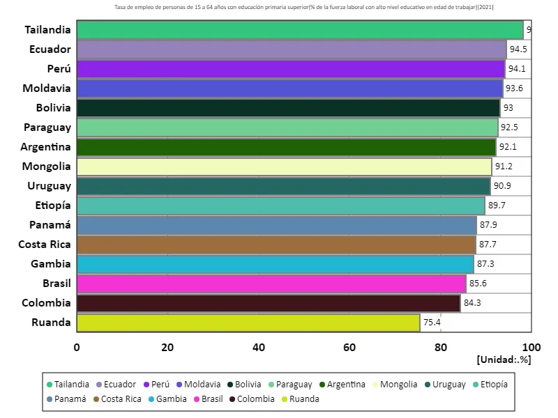 Tasa de empleo para personas de 15 a 64 años con educación secundaria o superior (proporción de población en edad de trabajar con educación terciaria) (a nivel mundial, último año)