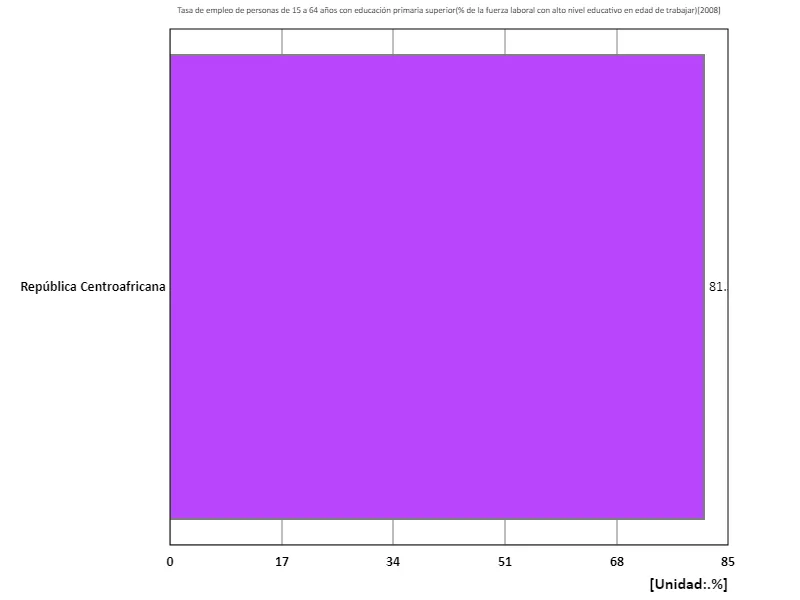 Tasa de empleo para personas de 15 a 64 años con educación secundaria o superior (% de la población en edad de trabajar con educación terciaria) (región, último año)