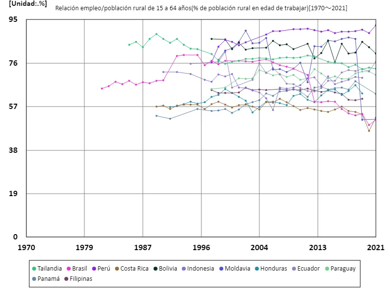 Edades de 15 a 64 años, tasa de empleo rural (proporción de población rural en edad de trabajar)