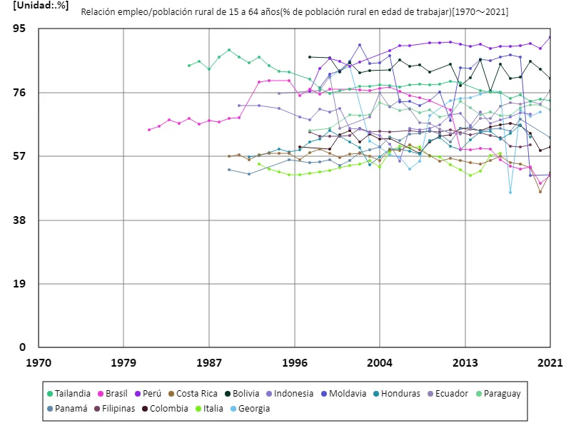 Edades de 15 a 64 años, tasa de empleo rural (proporción de población rural en edad de trabajar) (a nivel mundial)