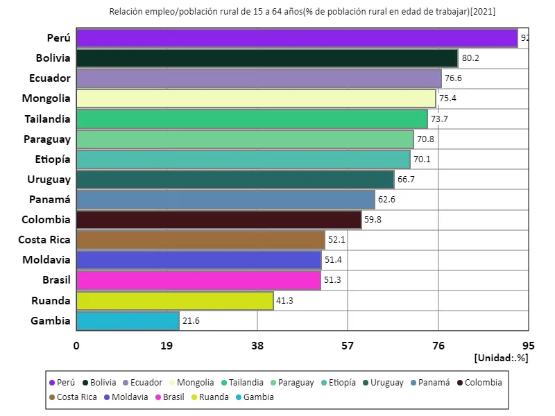 Edades de 15 a 64 años, tasa de empleo rural (proporción de población rural en edad de trabajar) (a nivel mundial, último año)