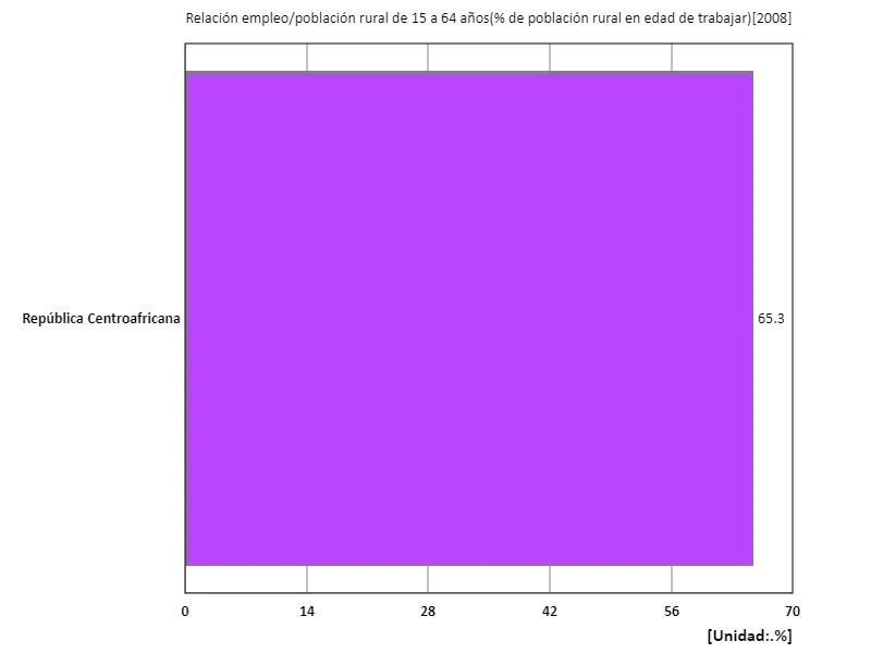 Edades de 15 a 64 años, tasa de empleo rural (% de la población rural en edad de trabajar) (región, último año)