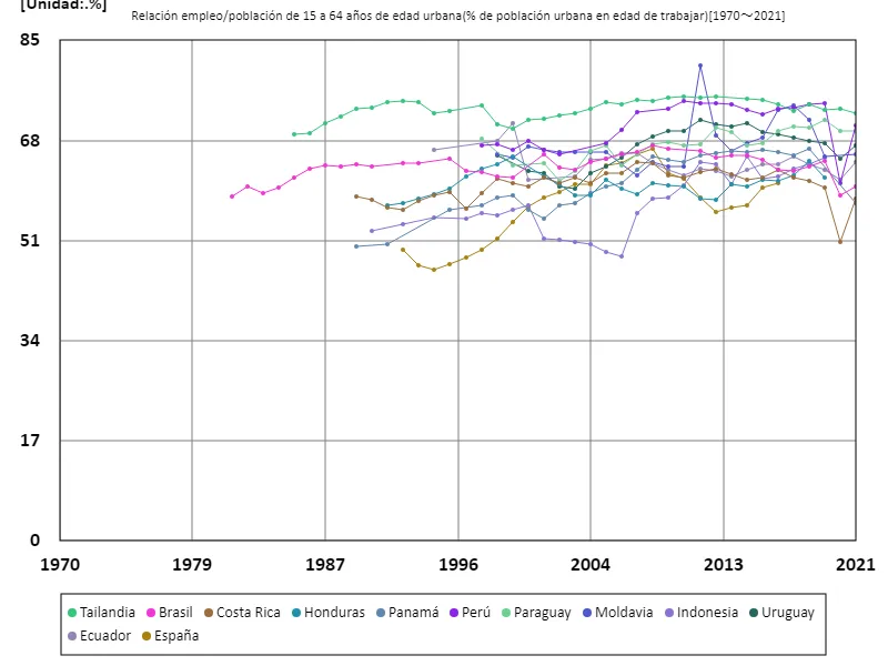 Edades 15-64, tasa de empleo en áreas urbanas (proporción de población urbana en edad de trabajar)