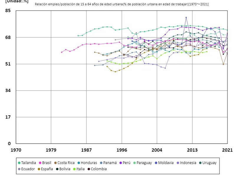 Edades de 15 a 64 años, tasa de empleo en áreas urbanas (proporción de población urbana en edad de trabajar) (a nivel mundial)