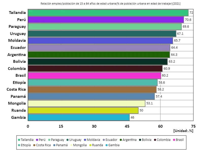 Tasa de empleo urbano (proporción de población urbana en edad de trabajar) para personas de 15 a 64 años (a nivel mundial, último año)