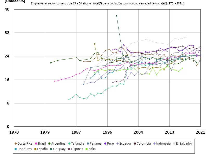 Tasa de empleo en el sector comercial (relación entre la población en edad de trabajar y la población activa) para todas las personas de 15 a 64 años (en todo el mundo)
