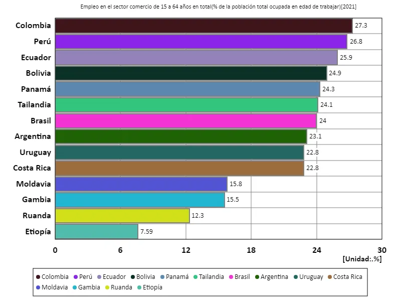 Tasa de empleo en el sector comercial (relación entre la población en edad de trabajar y el número total de personas de 15 a 64 años) (a nivel mundial, último año)