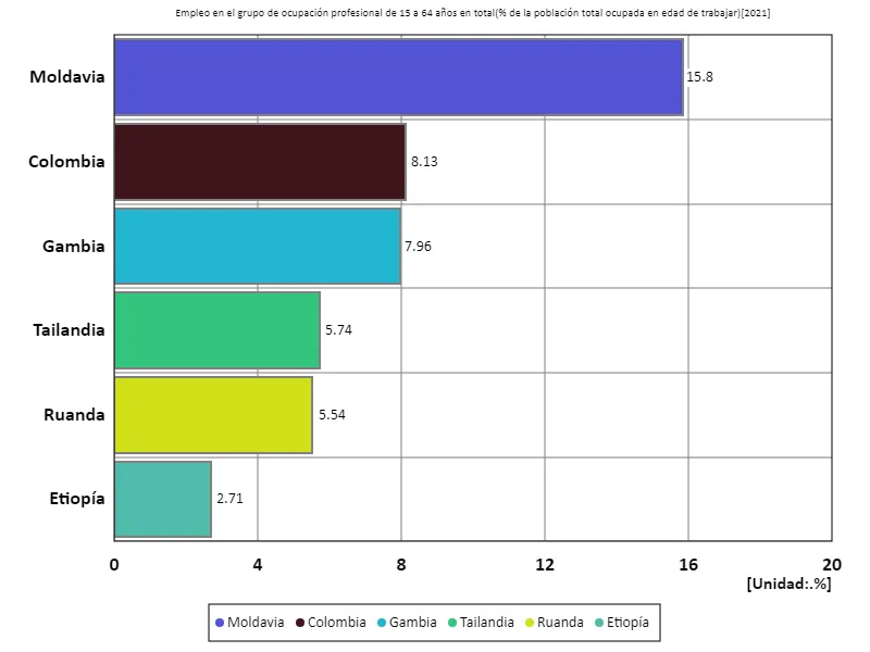 Tasa de empleo (relación entre la población en edad de trabajar y la población en edad de trabajar) para todas las personas de 15 a 64 años en el sector profesional (a nivel mundial, último año)
