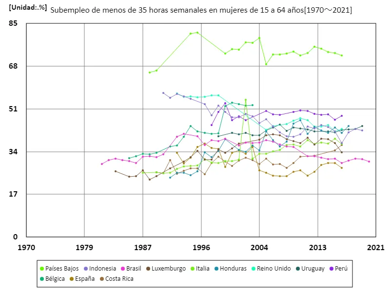 15-64 años, subempleados menos de 35 horas semanales, mujeres (proporción de fuerza laboral femenina en edad de trabajar)