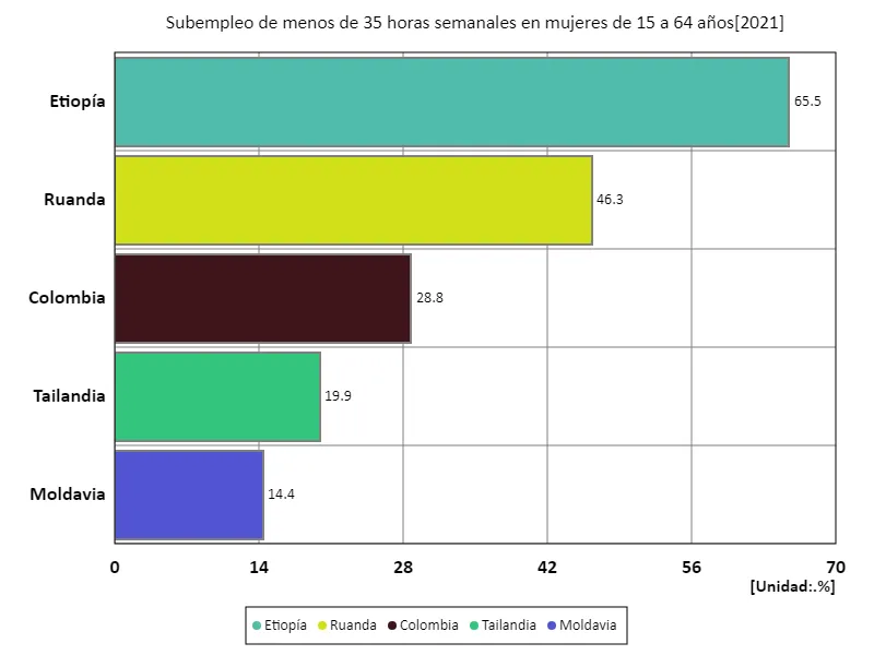 15-64 años, subempleados menos de 35 horas a la semana, mujeres (proporción de población femenina en edad de trabajar) (a nivel mundial, último año)