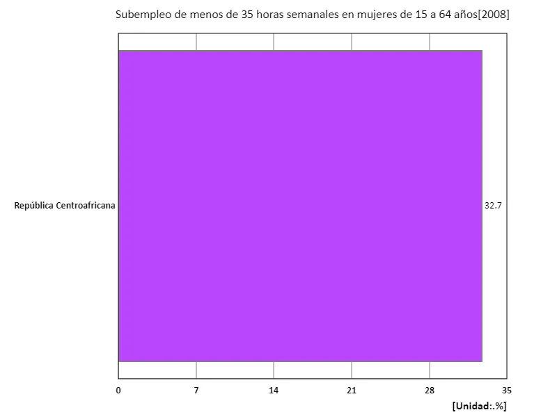 15-64 años, subempleados menos de 35 horas a la semana, mujeres (proporción de fuerza laboral femenina en edad de trabajar) (región, último año)