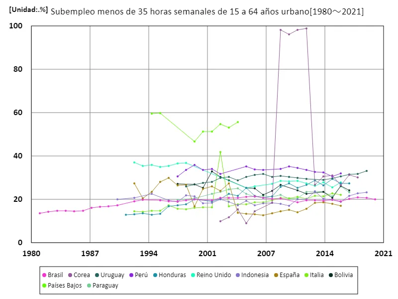 15 a 64 años, subempleados menos de 35 horas semanales, área urbana (proporción de población urbana en edad de trabajar)