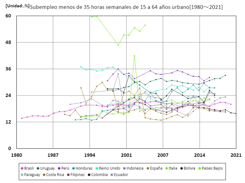 15-64 años, subempleados menos de 35 horas a la semana, áreas urbanas (proporción de población en edad de trabajar en empleo urbano) (a nivel mundial)