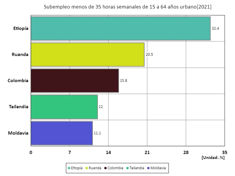 Entre 15 y 64 años, subempleados menos de 35 horas a la semana, áreas urbanas (proporción de población en edad de trabajar en empleo urbano) (a nivel mundial, último año)