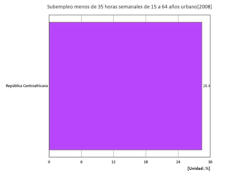 Edades de 15 a 64 años, subempleo de menos de 35 horas semanales, áreas urbanas (relación entre edad laboral y población urbana) (región, último año)