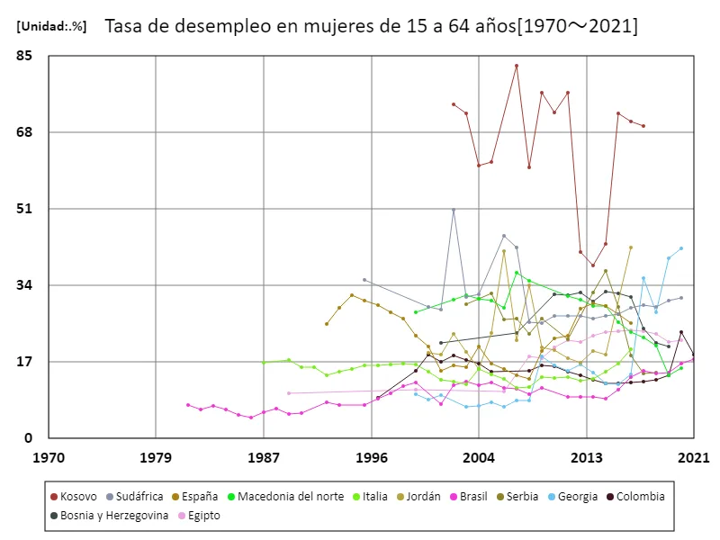Tasa de desempleo para mujeres de 15 a 64 años (% de la fuerza laboral femenina total)