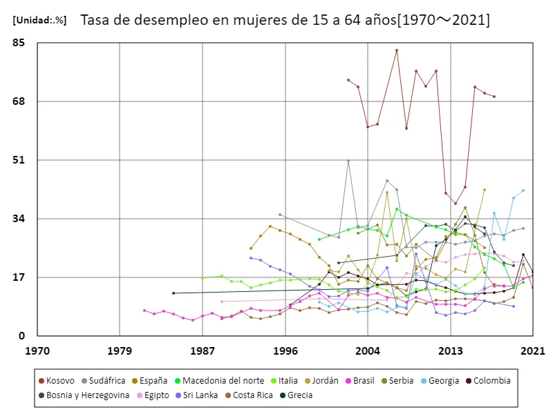 Tasa de desempleo para mujeres de 15 a 64 años (% de la fuerza laboral femenina total) (a nivel mundial)