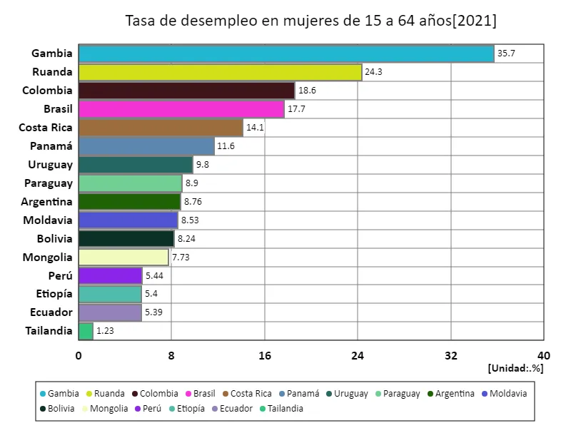 Tasa de desempleo para mujeres de 15 a 64 años (% de la fuerza laboral femenina total) (a nivel mundial, último año)