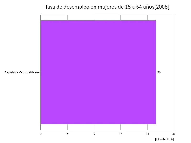 Tasa de desempleo para mujeres de 15 a 64 años (% de la fuerza laboral femenina total) (región, último año)