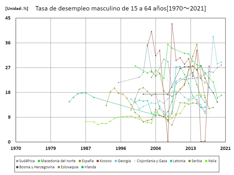 Tasa de desempleo para hombres de 15 a 64 años (% de la fuerza laboral masculina total)