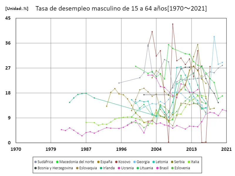 Tasa de desempleo para hombres de 15 a 64 años (% de la fuerza laboral masculina total) (a nivel mundial)
