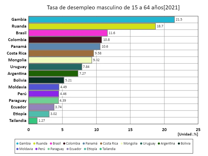 Tasa de desempleo para hombres de 15 a 64 años (% de la fuerza laboral masculina total) (a nivel mundial, último año)