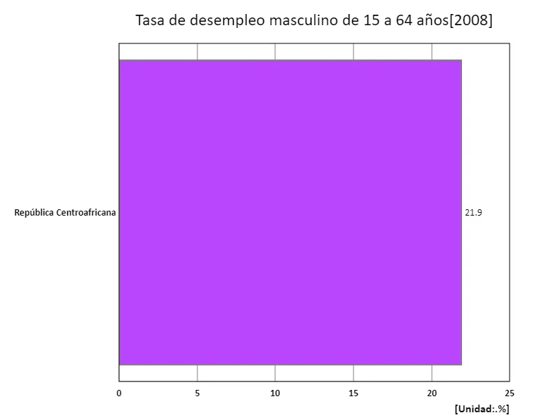 Tasa de desempleo para hombres de 15 a 64 años (% de la fuerza laboral masculina total) (región, último año)