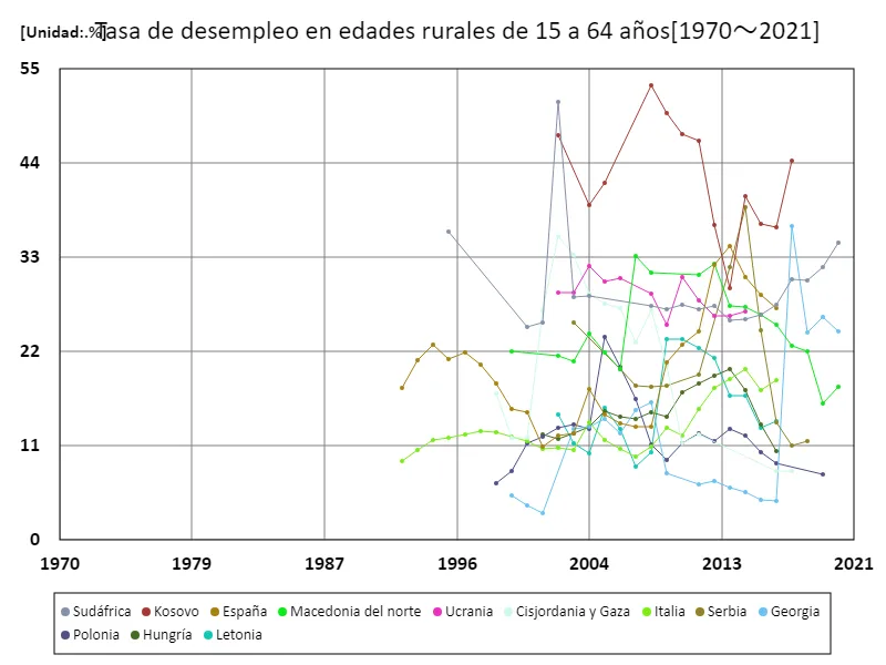 Entre 15 y 64 años, tasa de desempleo rural (% de la fuerza laboral rural total)