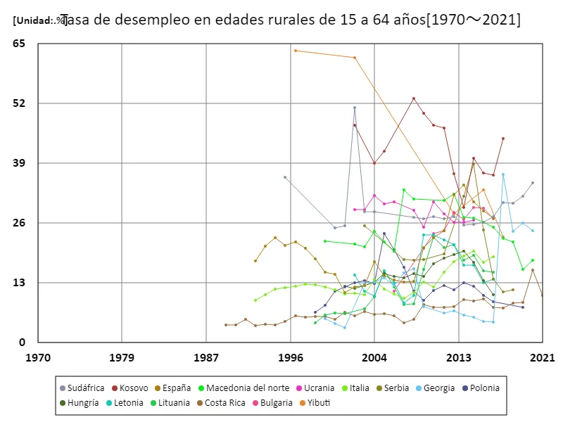 Entre 15 y 64 años, tasa de desempleo rural (% de la fuerza laboral rural total) (a nivel mundial)