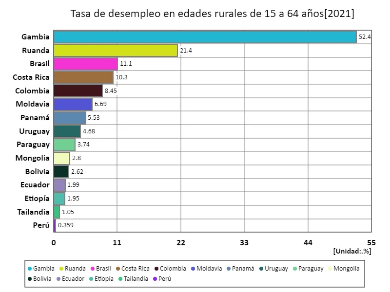 Tasa de desempleo rural (% de la fuerza laboral rural total) para personas de 15 a 64 años (a nivel mundial, último año)