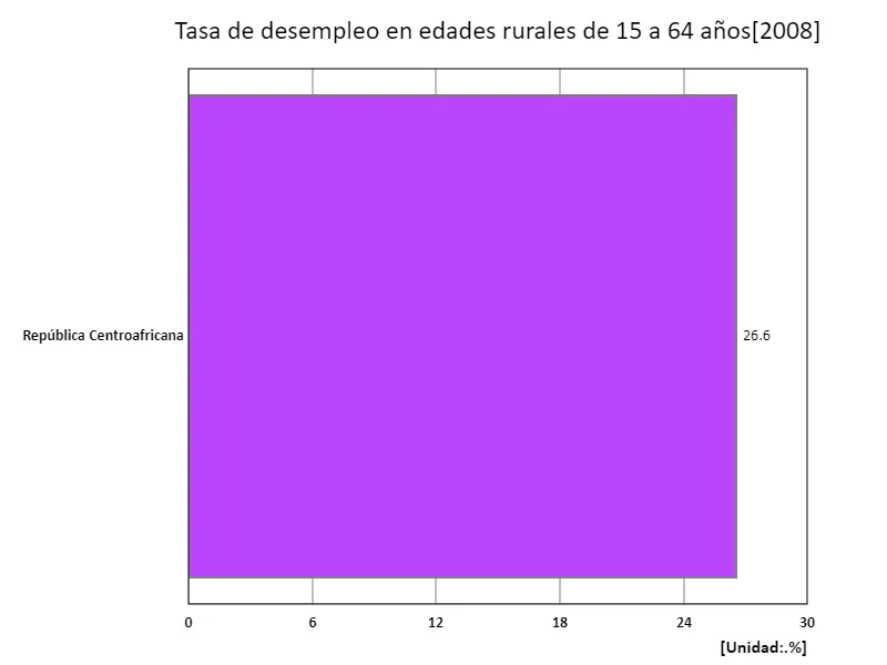 Edades de 15 a 64 años, tasa de desempleo rural (% de la fuerza laboral rural total) (región, último año)