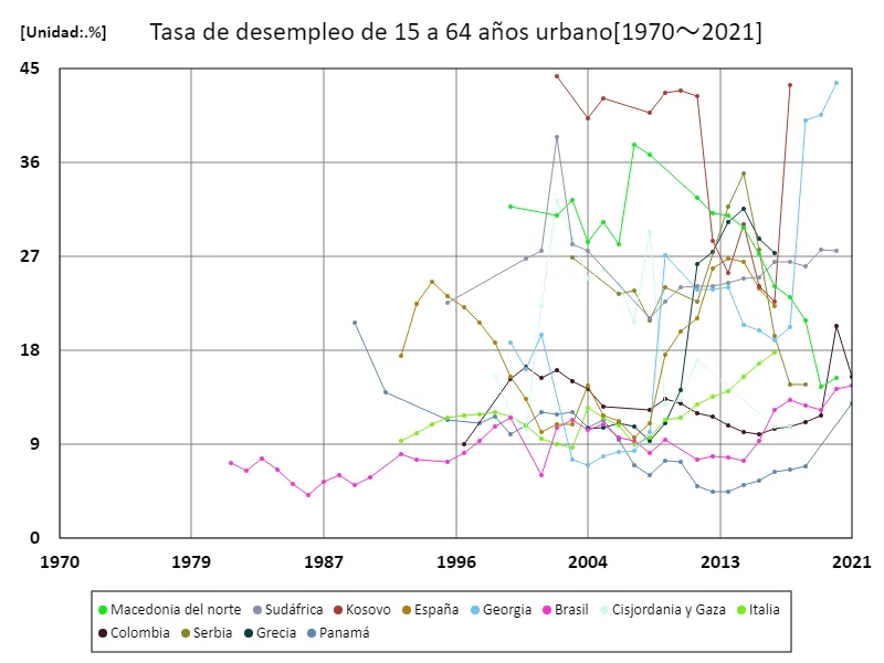 Entre 15 y 64 años, tasa de desempleo en áreas urbanas (% de la fuerza laboral urbana total)