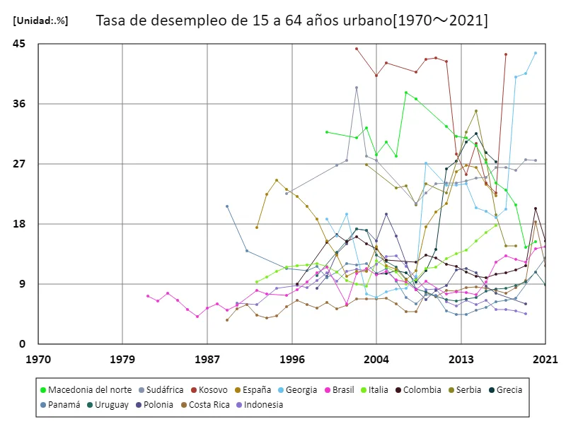 Tasa de desempleo para personas de 15 a 64 años en áreas urbanas (% de la fuerza laboral urbana total) (a nivel mundial)
