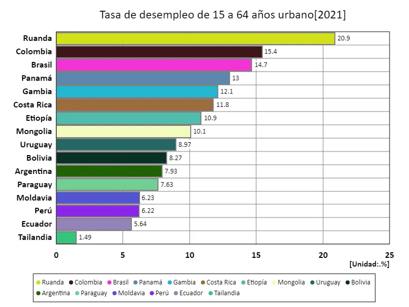 Tasa de desempleo para personas de 15 a 64 años en áreas urbanas (% de la fuerza laboral urbana total) (a nivel mundial, último año)