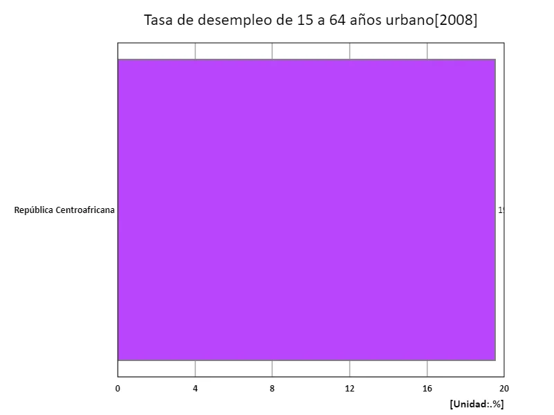Edades de 15 a 64 años, tasa de desempleo urbano (% de la fuerza laboral urbana total) (región, último año)