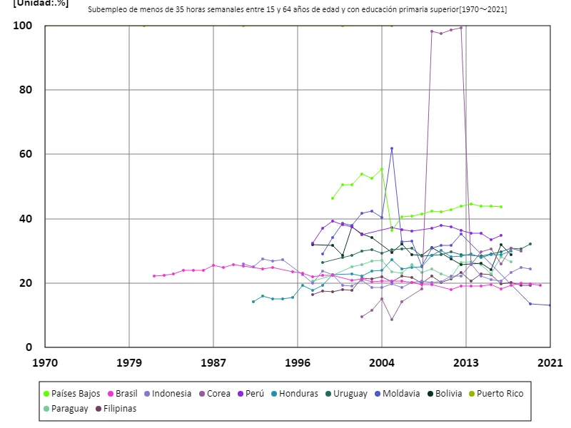 15 a 64 años, subempleados menos de 35 horas semanales, educación secundaria o superior (proporción de población en edad de trabajar con educación terciaria)