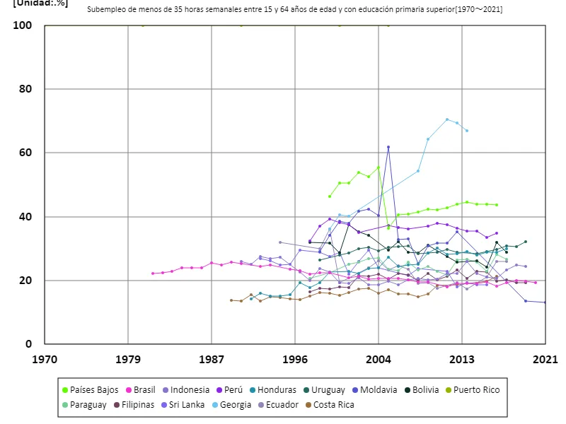 15-64 años, subempleados menos de 35 horas por semana, educación secundaria o superior (% de la población en edad de trabajar con educación terciaria) (a nivel mundial)