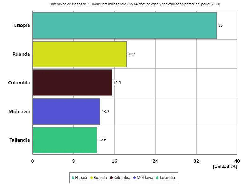 Entre 15 y 64 años, subempleados menos de 35 horas a la semana, educación secundaria o superior (proporción de población en edad de trabajar con educación terciaria) (a nivel mundial, último año)