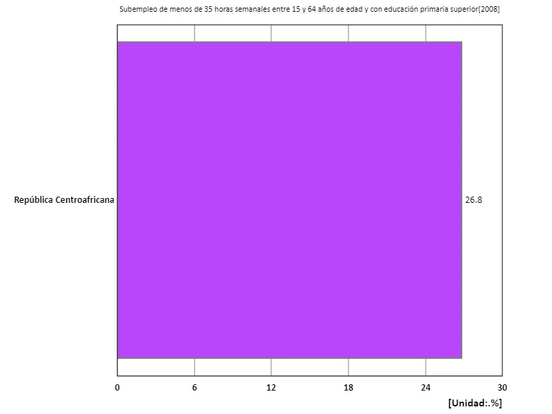 Entre 15 y 64 años, subempleados menos de 35 horas semanales, educación secundaria o superior (% de la población en edad de trabajar con educación terciaria) (región, último año)