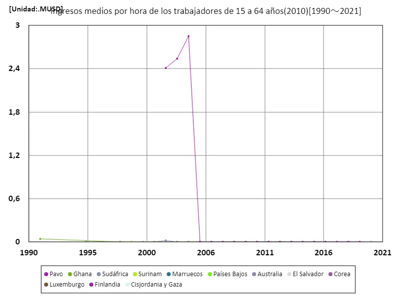 Salario medio por hora (total, edad de 15 a 64 años, paridad de poder adquisitivo de 2010)