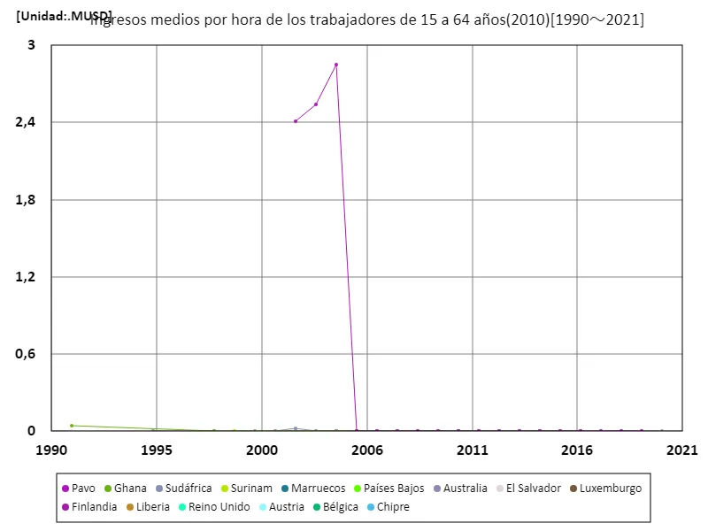 Salario medio por hora (total, 15-64 años, paridad de poder adquisitivo de 2010) (a nivel mundial)