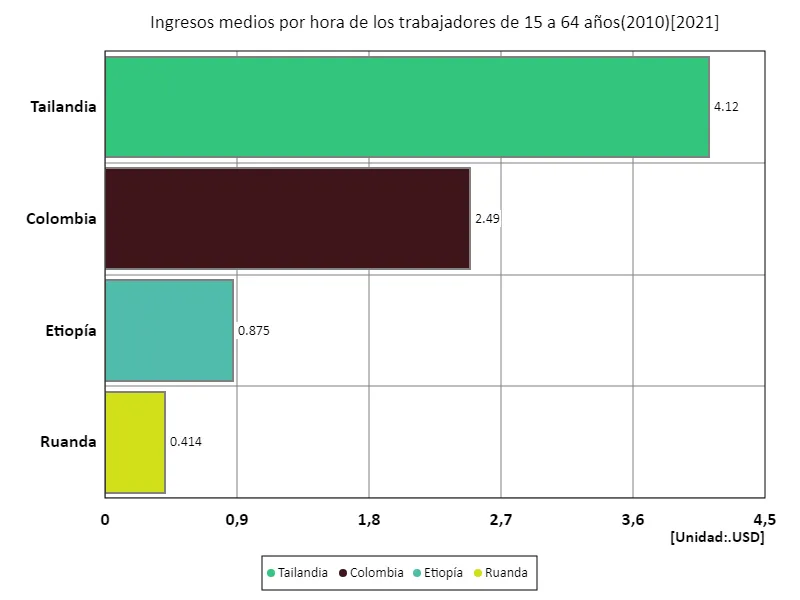 Salario medio por hora (total, entre 15 y 64 años, paridad de poder adquisitivo de 2010) (a nivel mundial, último año)