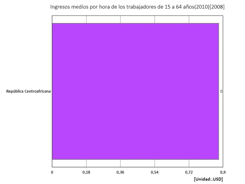 Salario medio por hora (total, edad de 15 a 64 años, paridad de poder adquisitivo de 2010) (región, último año)