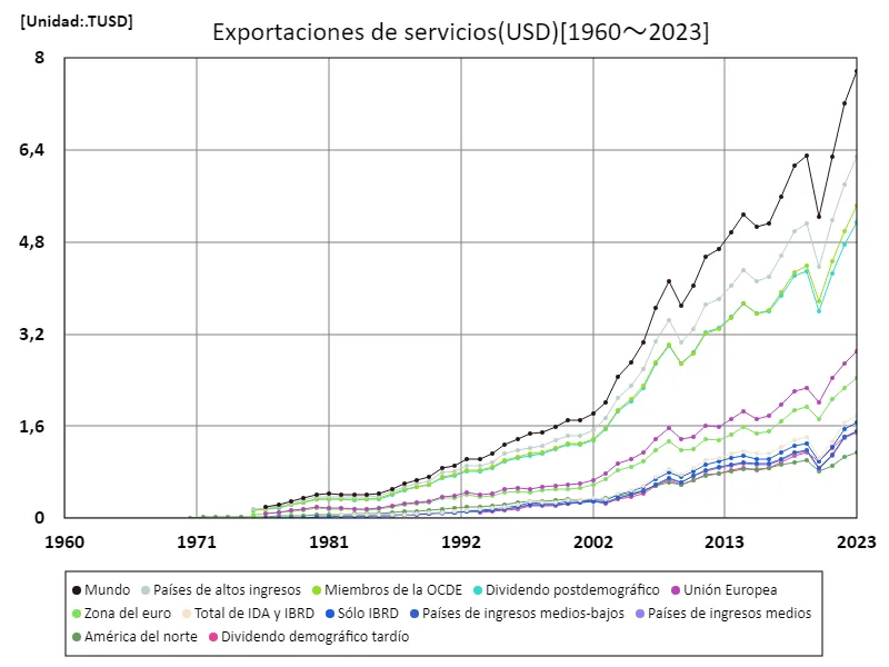 Exportación de servicios (USD)