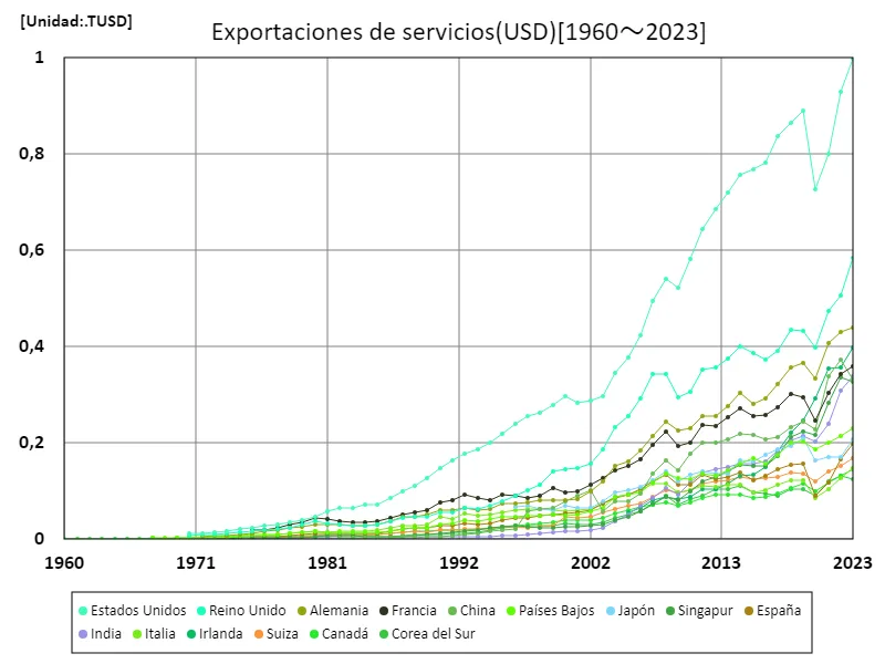Exportación de servicios (USD) (a nivel mundial)