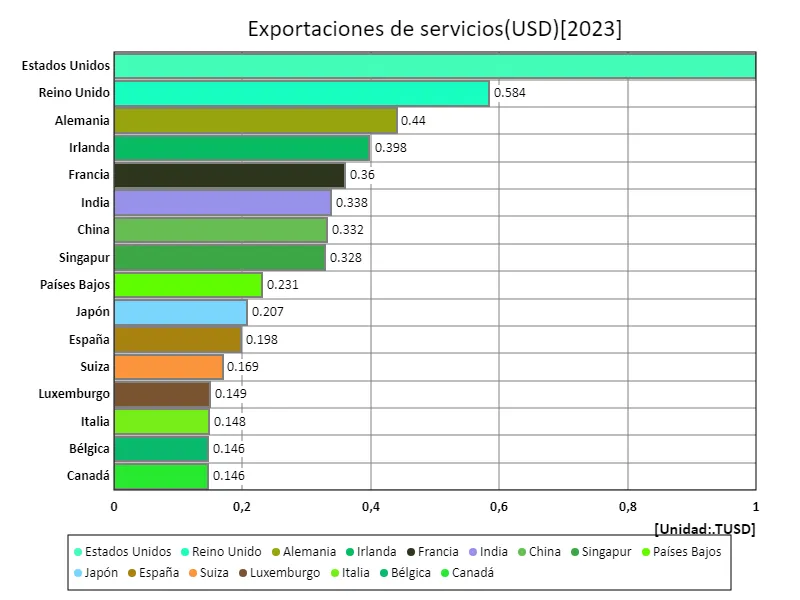 Exportaciones de servicios (USD) (a nivel mundial, último año)