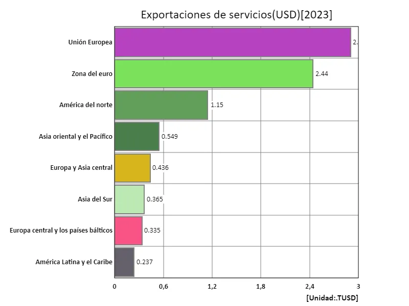 Exportaciones de servicios (USD) (región, último año)