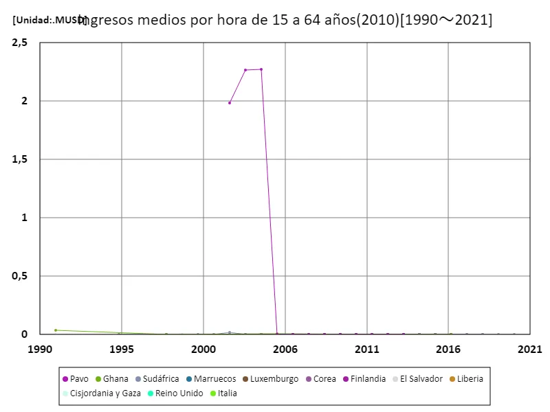 Salario medio por hora (zona rural, edades 15-64, paridad de poder adquisitivo 2010)