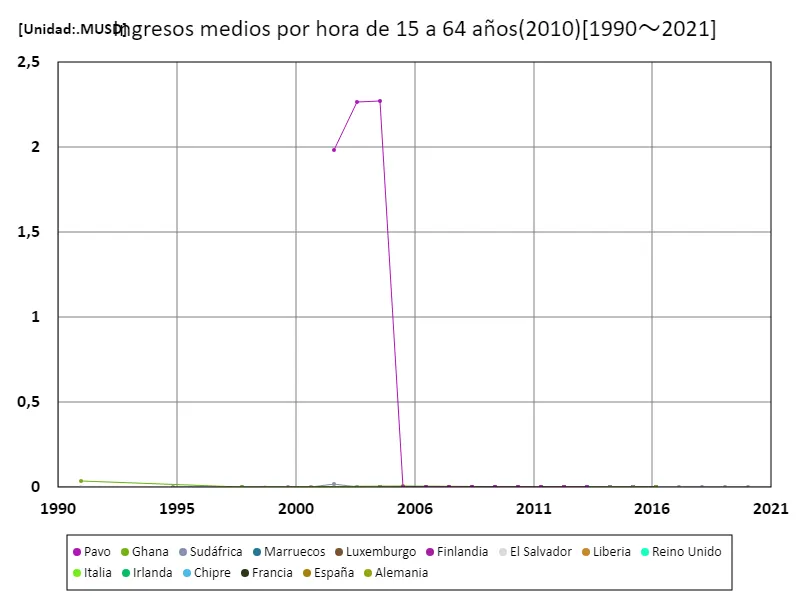 Salario medio por hora (zonas rurales, edades entre 15 y 64 años, paridad de poder adquisitivo de 2010) (a nivel mundial)