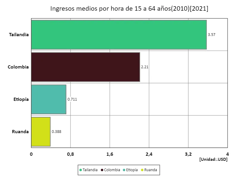 Salario medio por hora (zona rural, 15-64 años, paridad de poder adquisitivo de 2010) (a nivel mundial, último año)